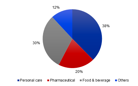 Global Caprylic Acid Market Revenue Share, By Application, 2017 (%)